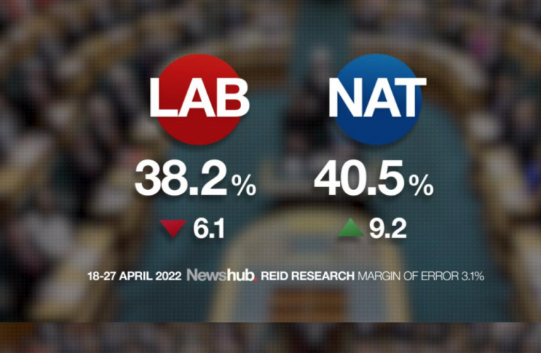 Newshub-Reid Research 民意调查：工党大幅下滑, 国家党的支持率突破 40%